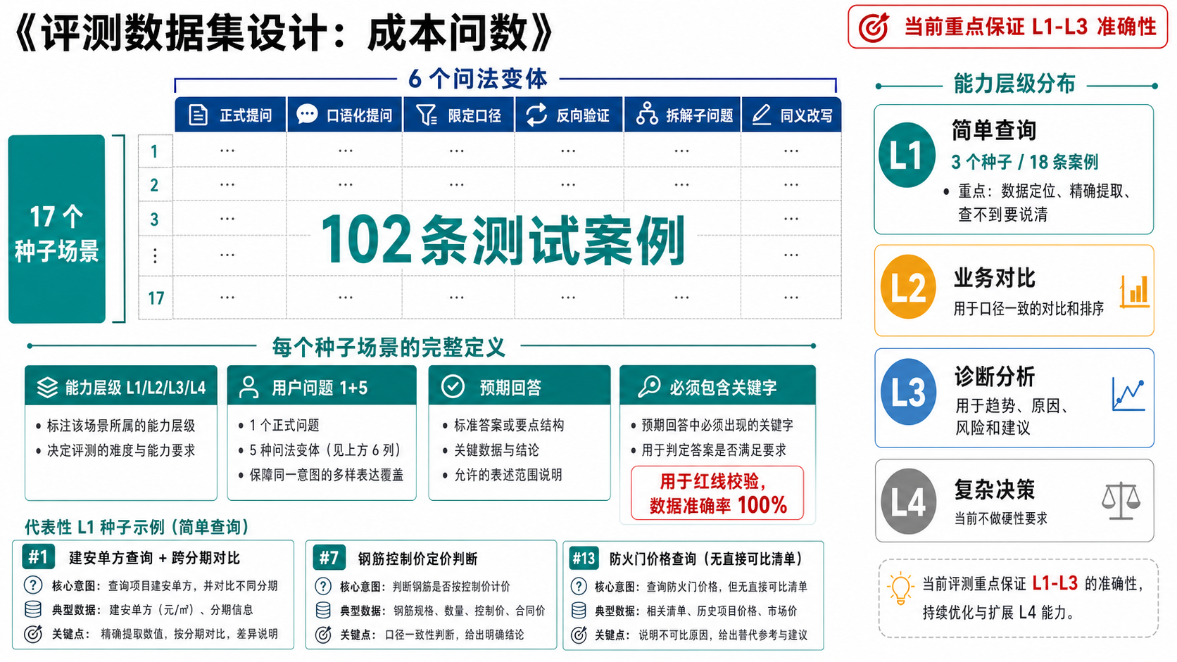 评测数据集设计：成本问数