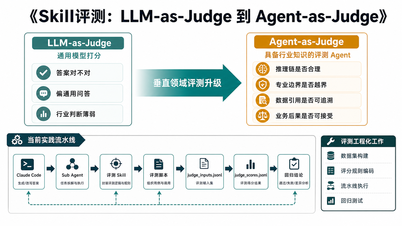 Skill 评测：LLM-as-Judge 到 Agent-as-Judge