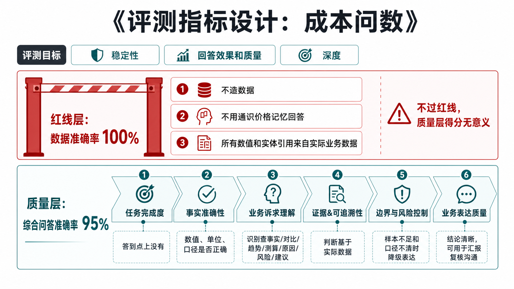 评测指标设计：成本问数