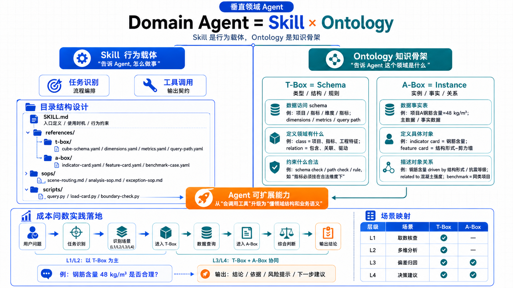 垂直领域 Agent = Skill × Ontology