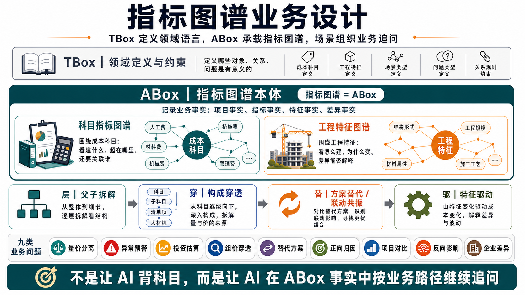 成本科目 ABox 图谱：科目节点 + 共振/替代/父子关系